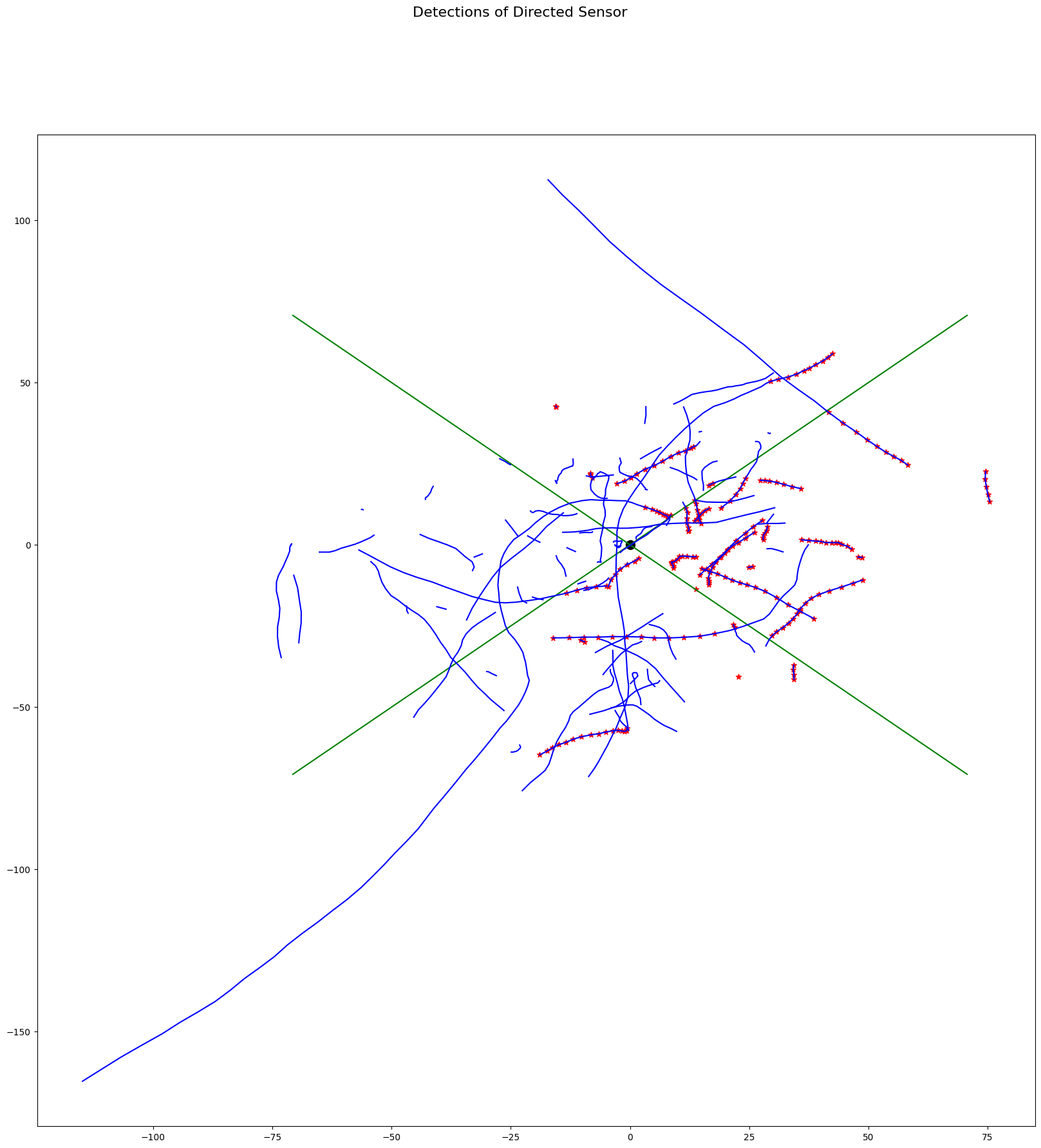 Detections of Directed Sensor