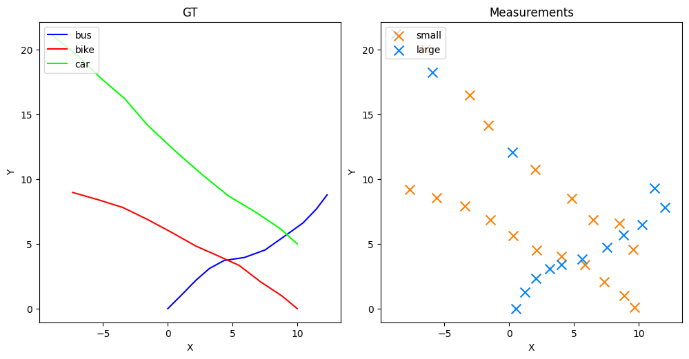 GT, Measurements