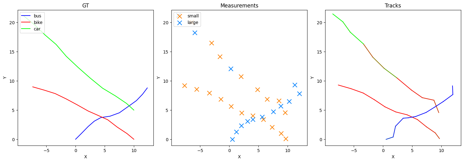 GT, Measurements, Tracks