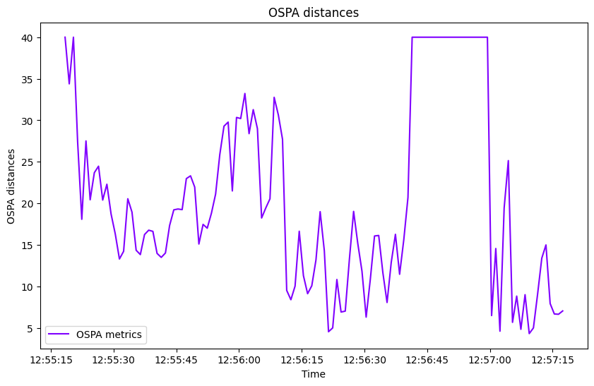 OSPA distances