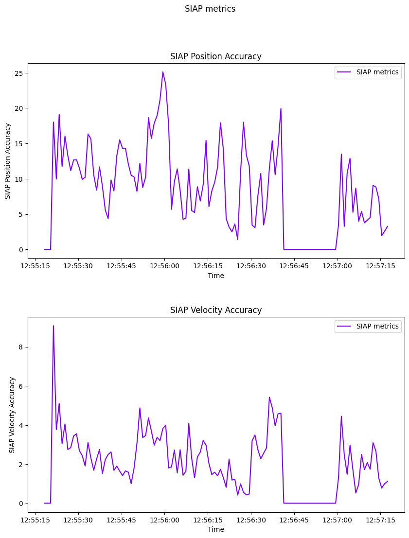 SIAP metrics, SIAP Position Accuracy, SIAP Velocity Accuracy