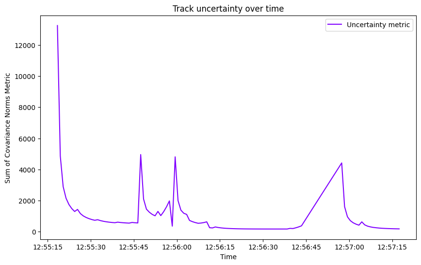 Track uncertainty over time
