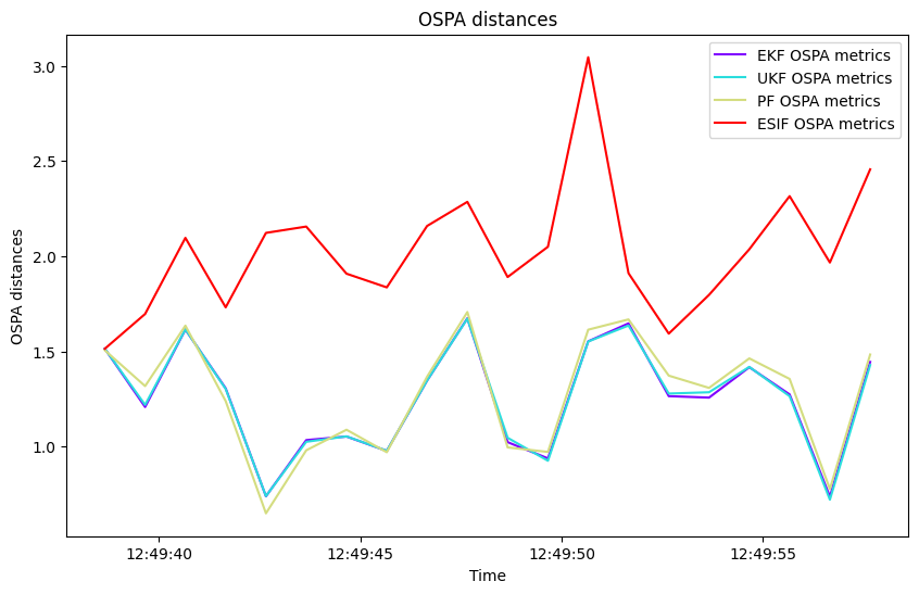OSPA distances