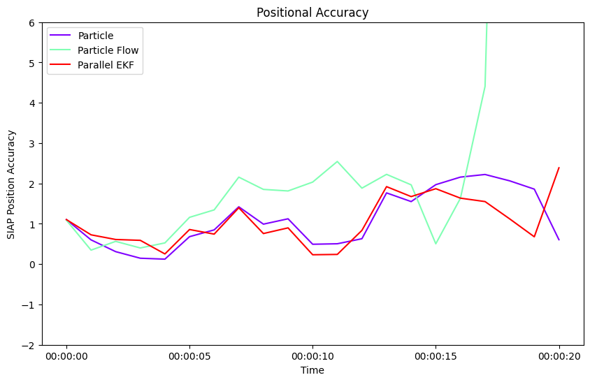 Positional Accuracy