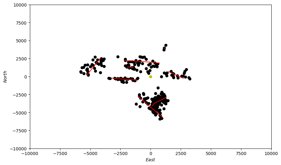 Sensor Platform Simulation