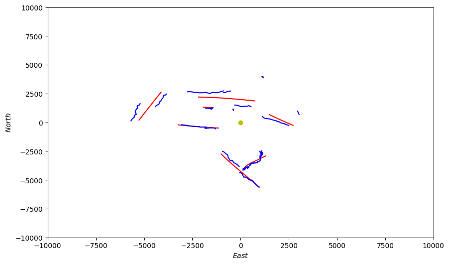 Sensor Platform Simulation