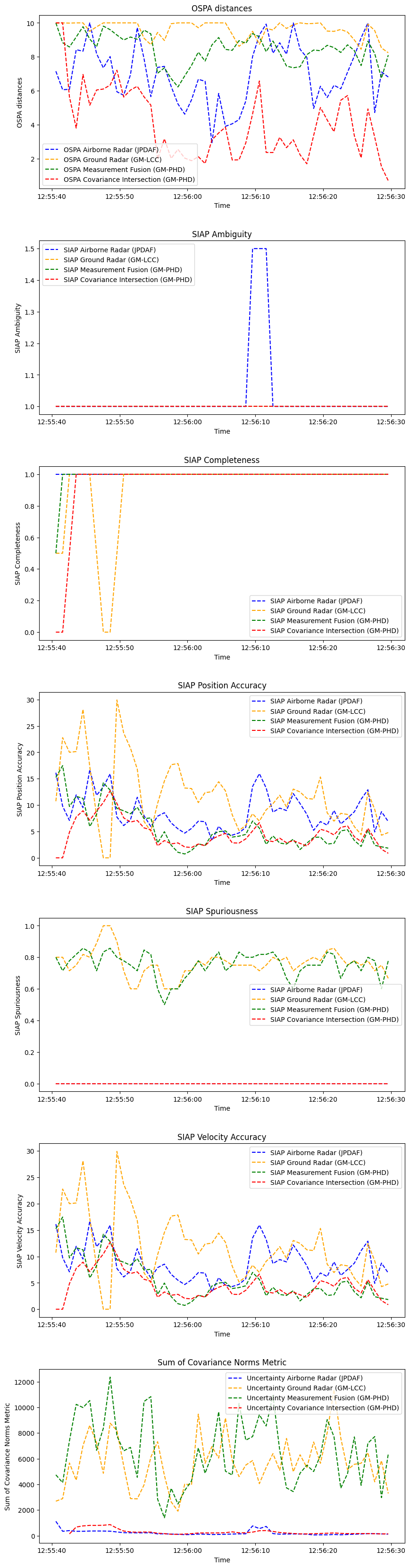 OSPA distances, SIAP Ambiguity, SIAP Completeness, SIAP Position Accuracy, SIAP Spuriousness, SIAP Velocity Accuracy, Sum of Covariance Norms Metric