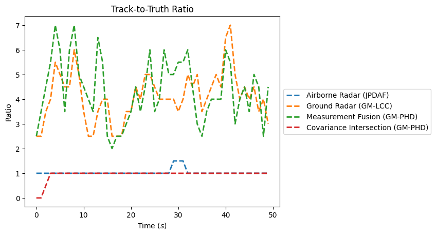 Track-to-Truth Ratio