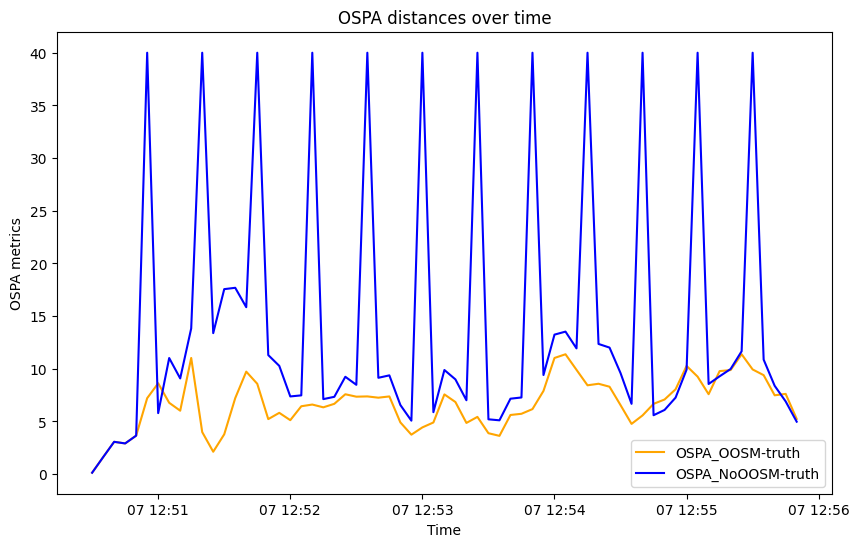 OSPA distances over time