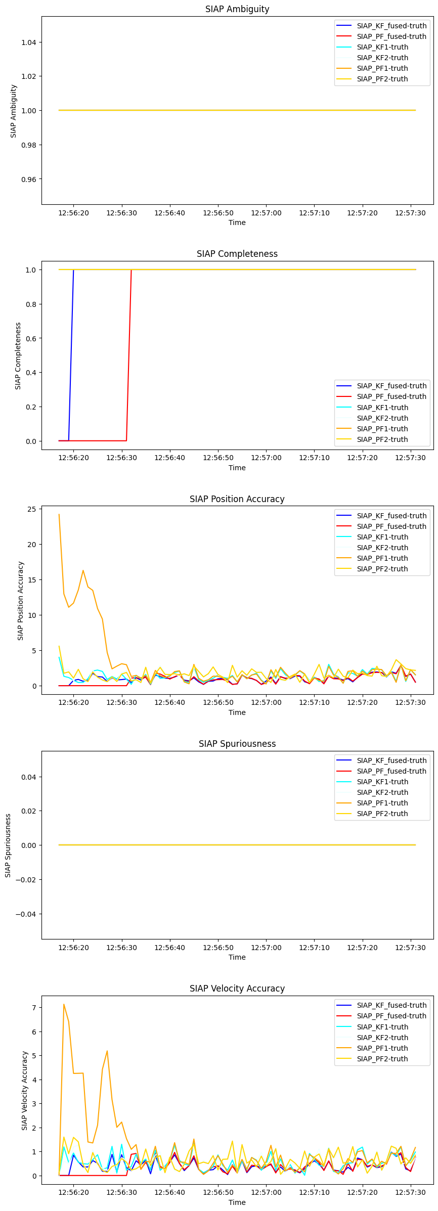 SIAP Ambiguity, SIAP Completeness, SIAP Position Accuracy, SIAP Spuriousness, SIAP Velocity Accuracy