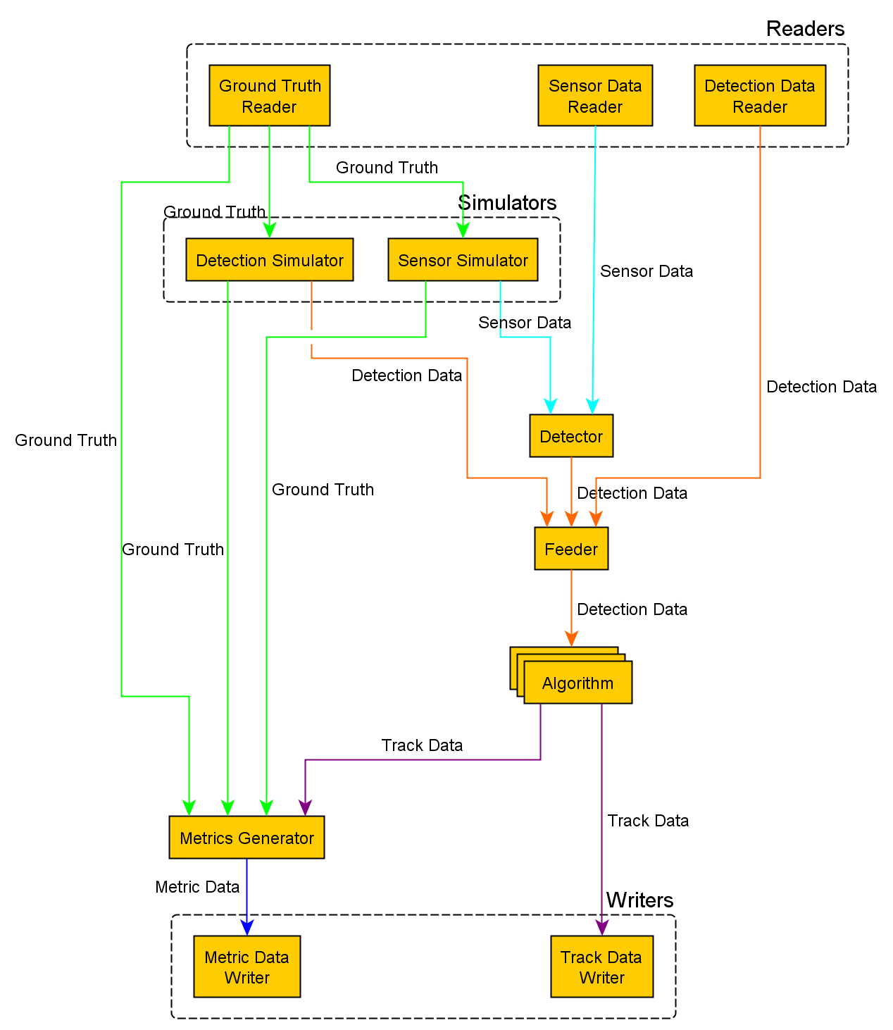 Stone Soup Logical Data Flow
