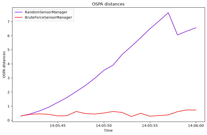OSPA distances