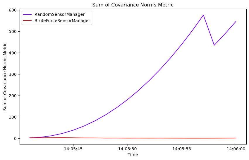 Sum of Covariance Norms Metric