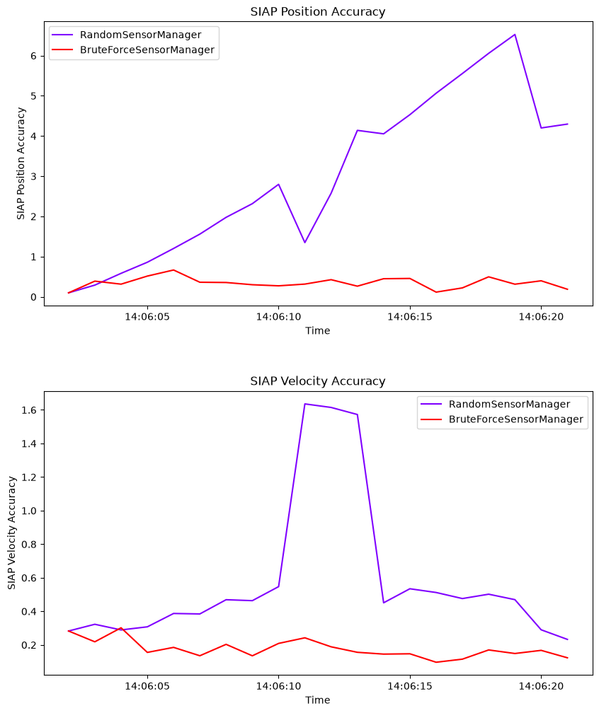 SIAP Position Accuracy, SIAP Velocity Accuracy