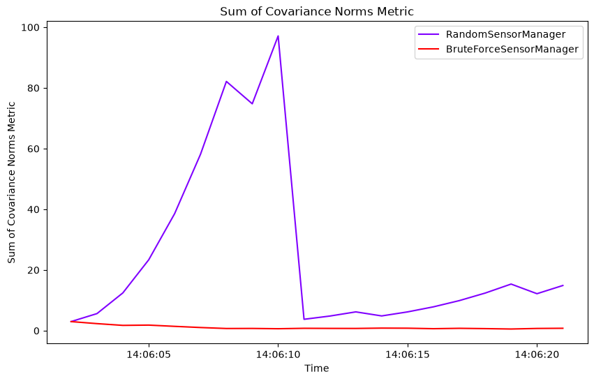 Sum of Covariance Norms Metric