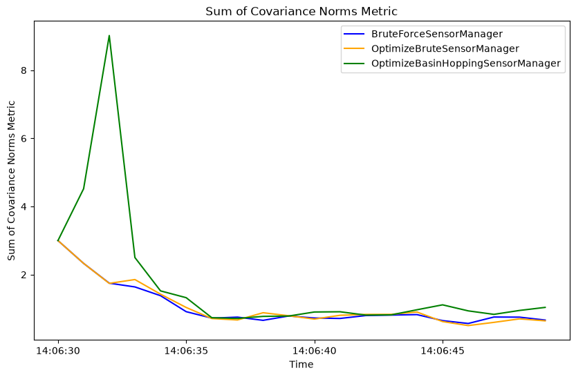 Sum of Covariance Norms Metric