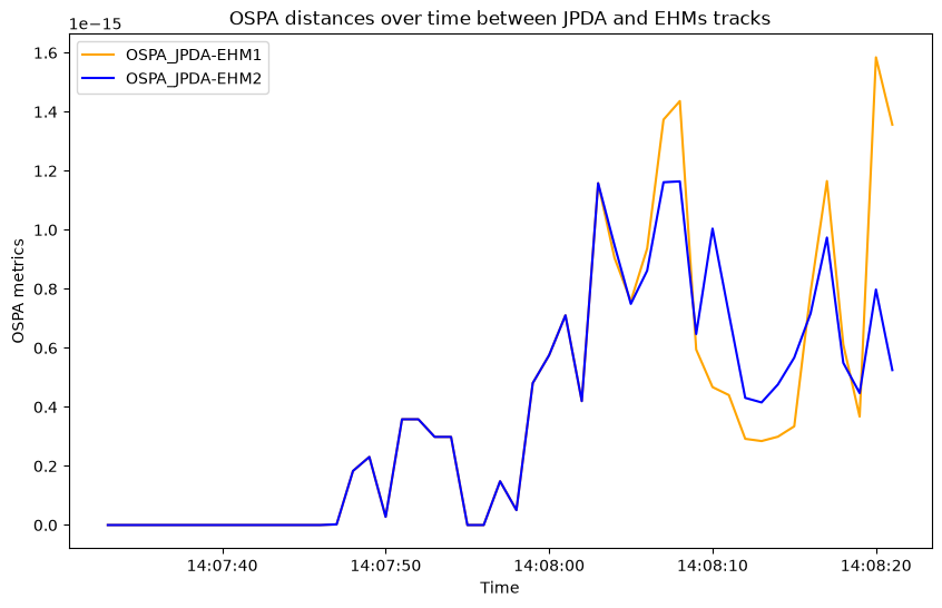 OSPA distances over time between JPDA and EHMs tracks