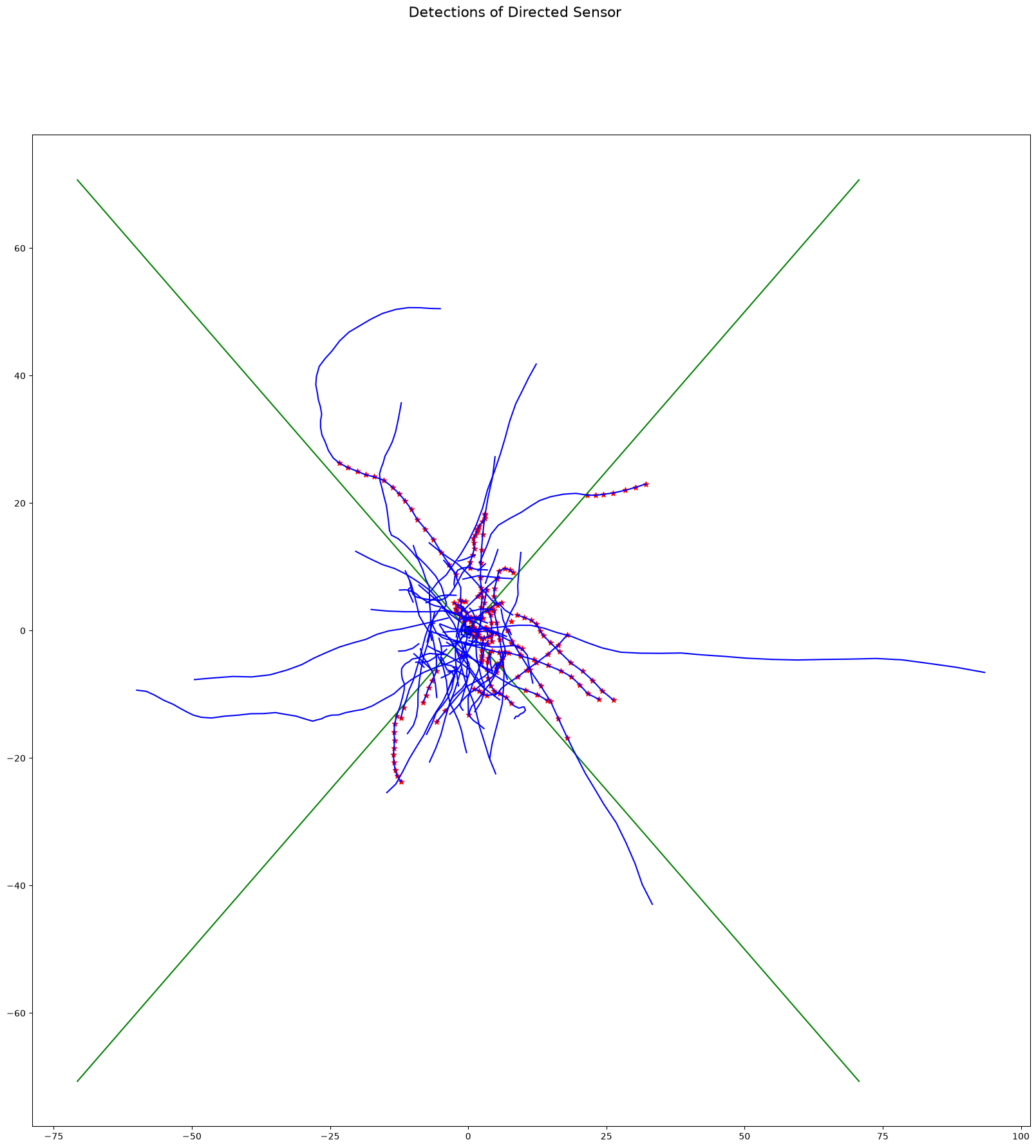 Detections of Directed Sensor