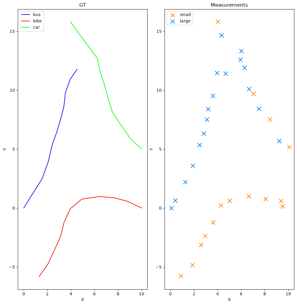 GT, Measurements