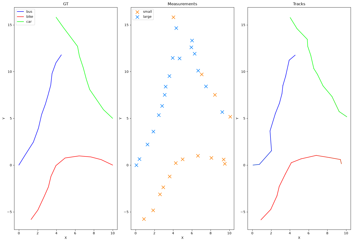 GT, Measurements, Tracks