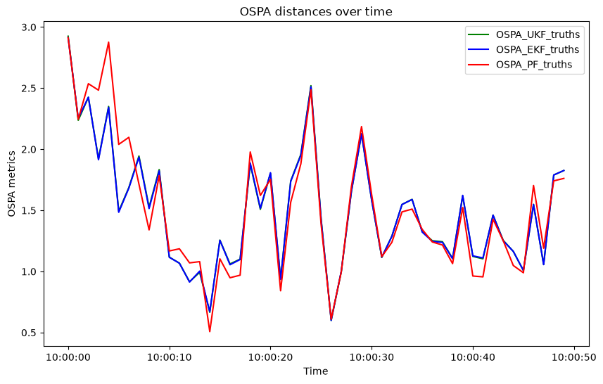 OSPA distances over time