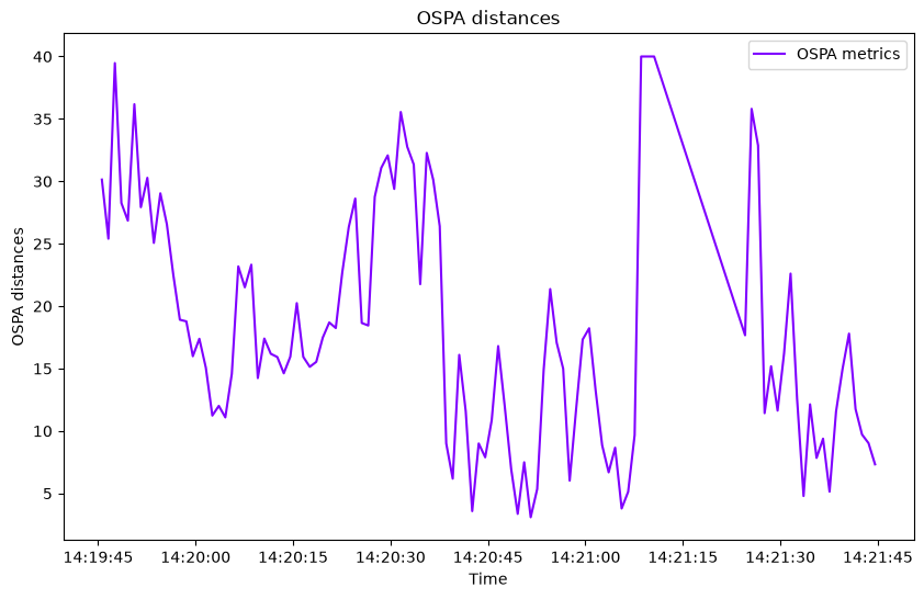 OSPA distances