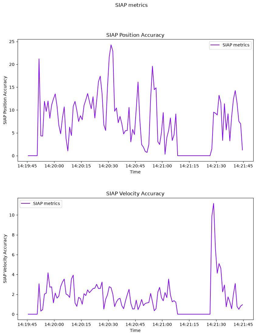 SIAP metrics, SIAP Position Accuracy, SIAP Velocity Accuracy