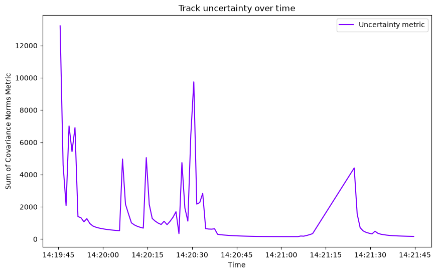 Track uncertainty over time