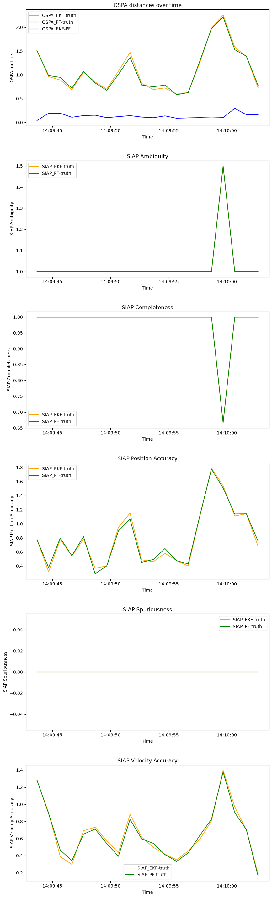OSPA distances over time, SIAP Ambiguity, SIAP Completeness, SIAP Position Accuracy, SIAP Spuriousness, SIAP Velocity Accuracy