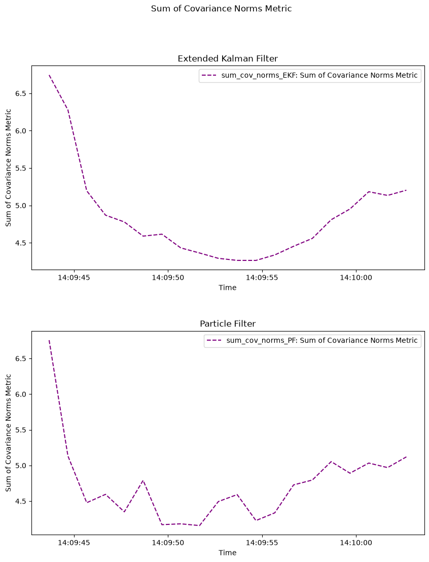Sum of Covariance Norms Metric, Extended Kalman Filter, Particle Filter