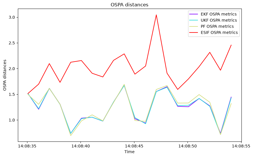 OSPA distances