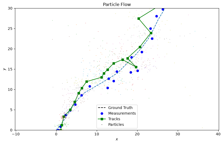 Particle Flow