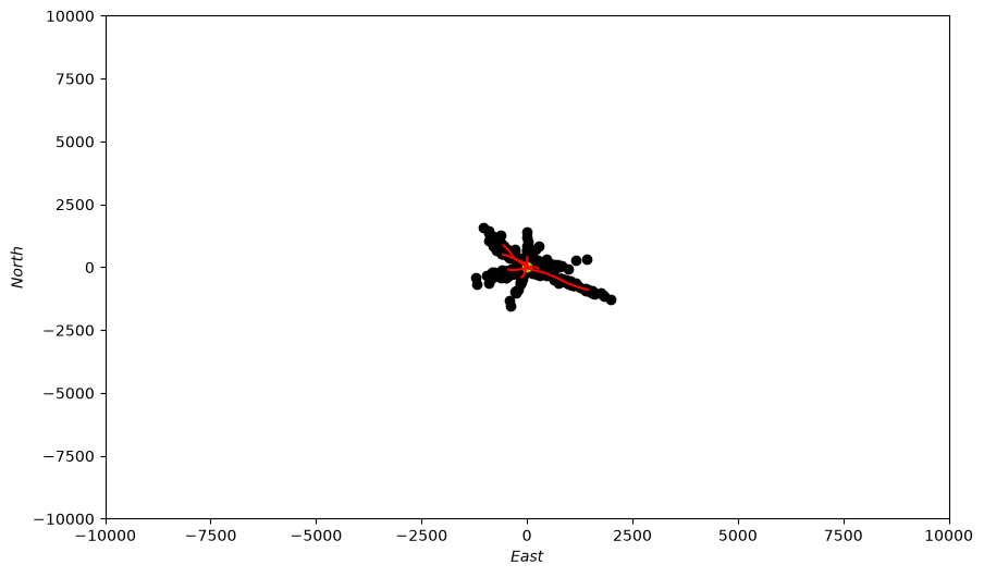 Sensor Platform Simulation