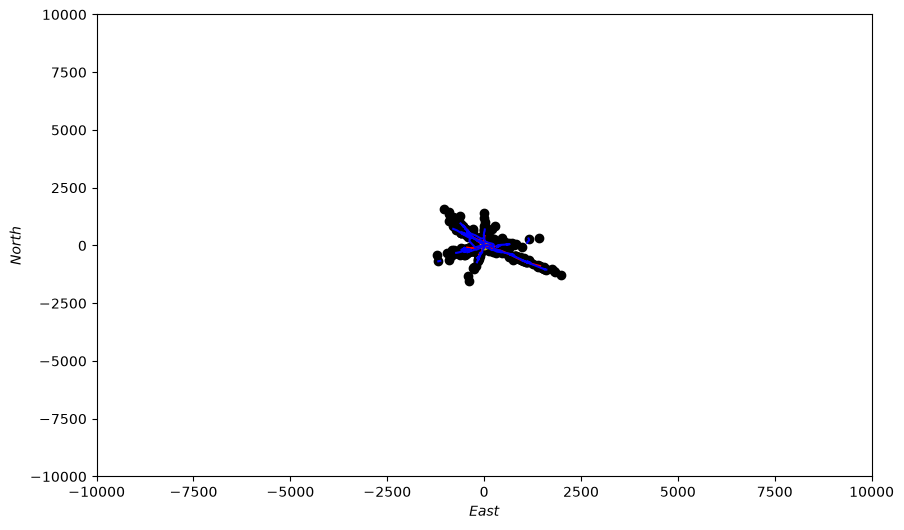 Sensor Platform Simulation