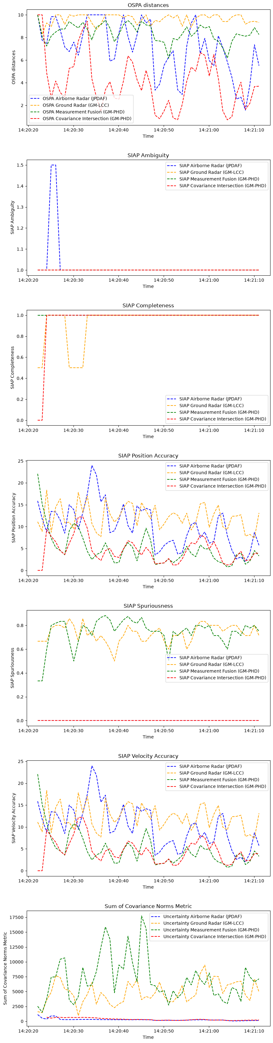 OSPA distances, SIAP Ambiguity, SIAP Completeness, SIAP Position Accuracy, SIAP Spuriousness, SIAP Velocity Accuracy, Sum of Covariance Norms Metric