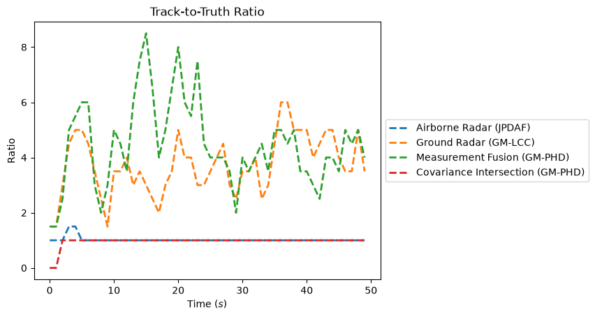 Track-to-Truth Ratio