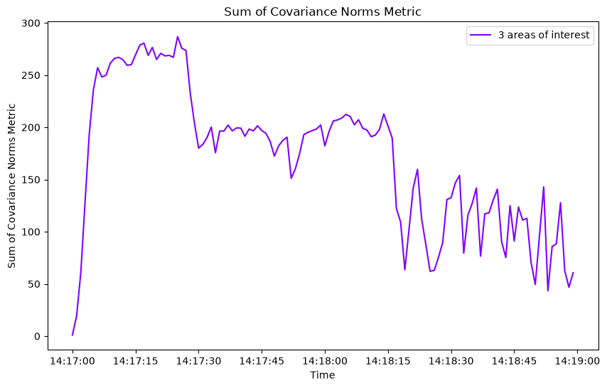 Sum of Covariance Norms Metric