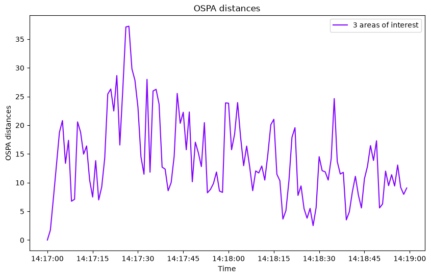 OSPA distances