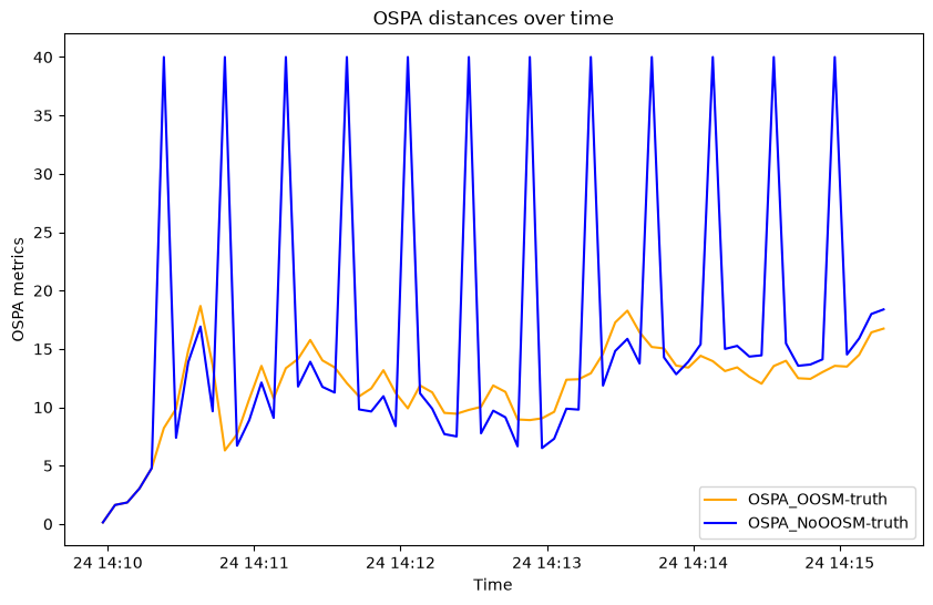 OSPA distances over time