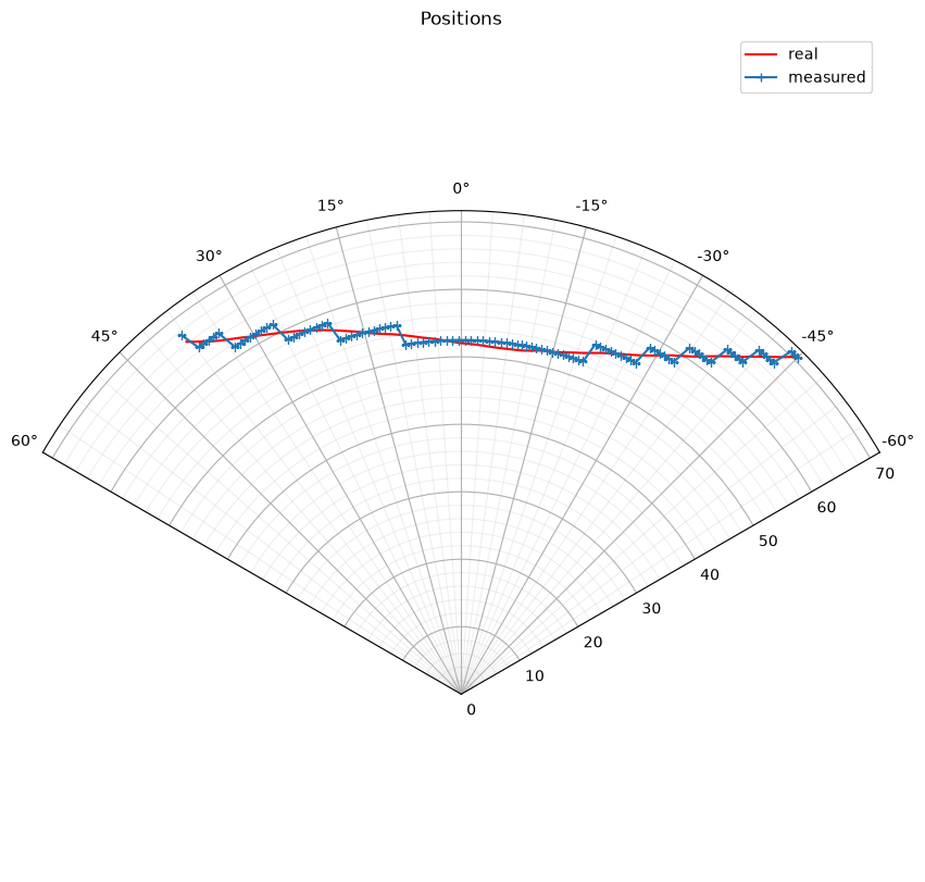 Positions