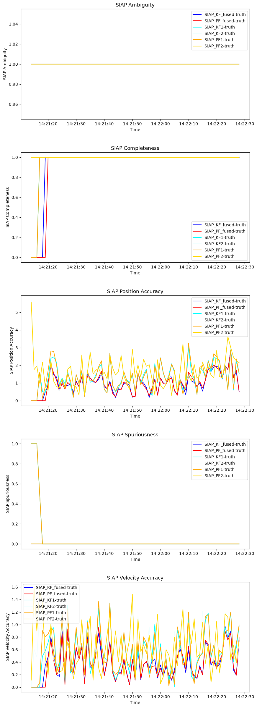 SIAP Ambiguity, SIAP Completeness, SIAP Position Accuracy, SIAP Spuriousness, SIAP Velocity Accuracy