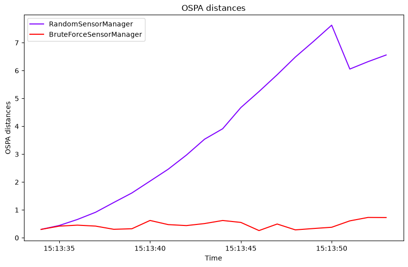 OSPA distances