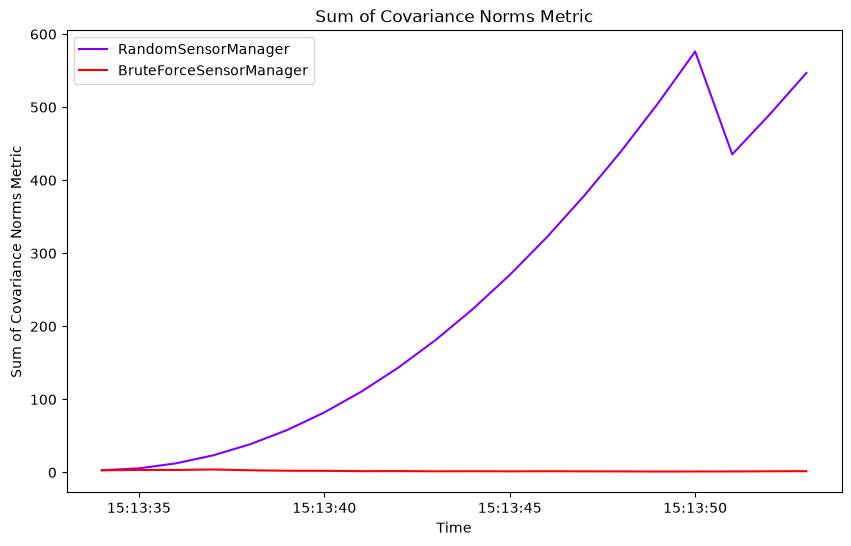 Sum of Covariance Norms Metric