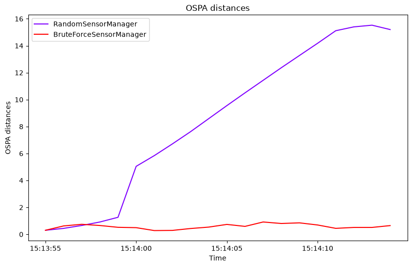 OSPA distances