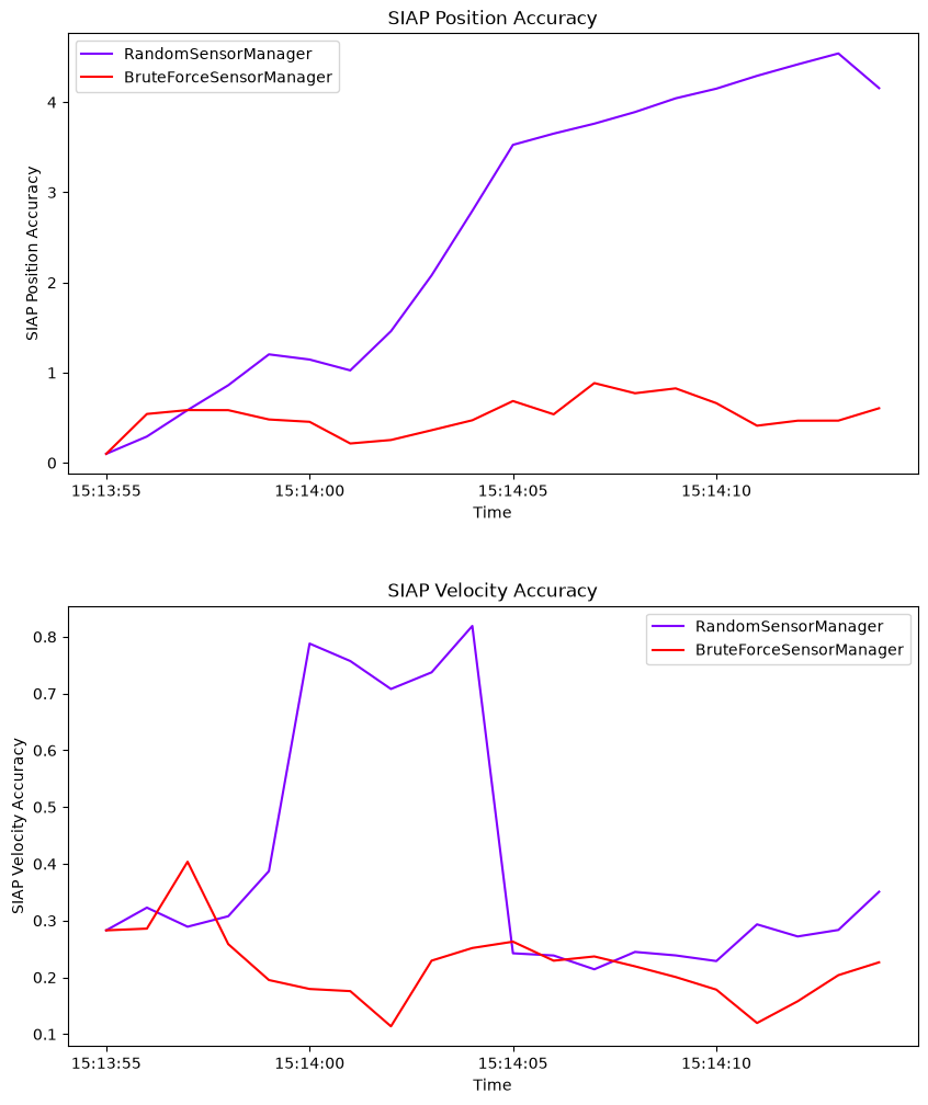 SIAP Position Accuracy, SIAP Velocity Accuracy