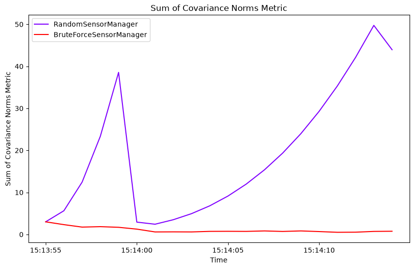 Sum of Covariance Norms Metric