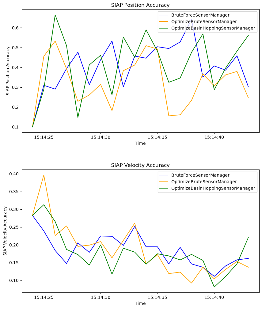 SIAP Position Accuracy, SIAP Velocity Accuracy