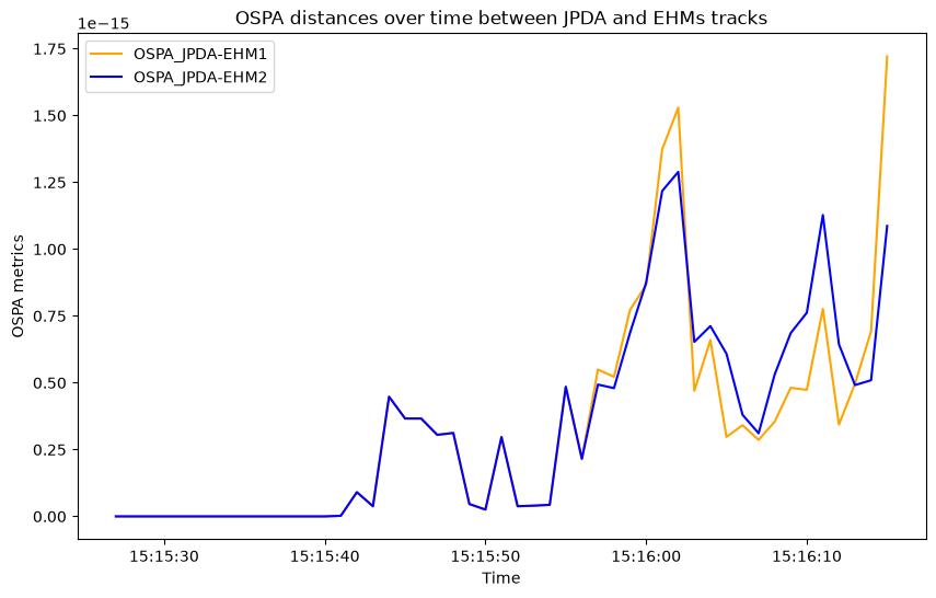 OSPA distances over time between JPDA and EHMs tracks