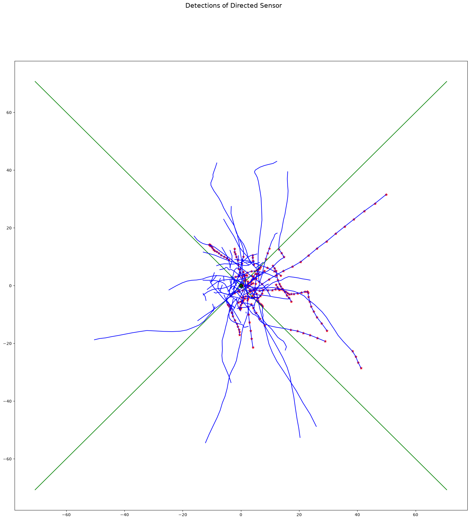 Detections of Directed Sensor