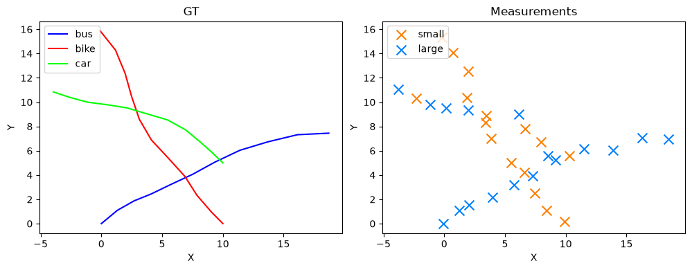 GT, Measurements
